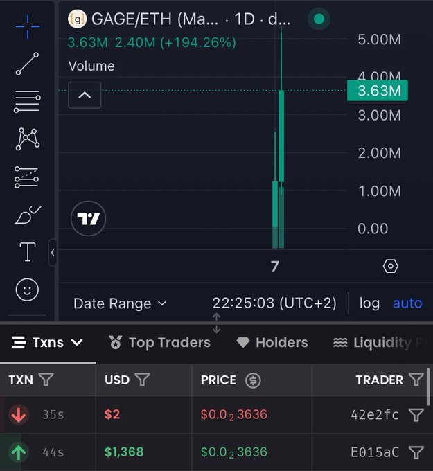 A TradingView chart for GAGE/ETH showing volume of 3.63M with a +194.26% change on a daily timeframe, displaying recent transactions with prices around $0.023636.
