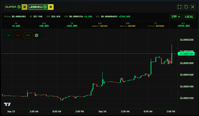 A TradingView chart shows the JOSH/KU crypto pair surging +2769.02% over the timeframe, with the price recently spiking to around $0.00001953 from a starting price near $0.00001881.