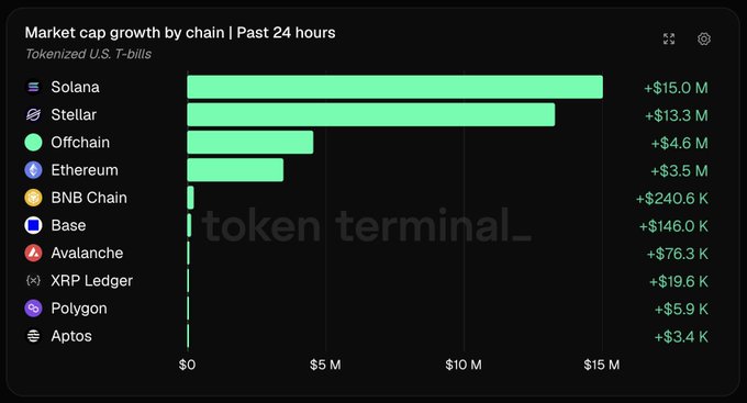 A bar chart from Token Terminal titled "Market cap growth by chain | Past 24 hours" for Tokenized U.S. T-bills shows Solana leading at +$15.0 M, followed by Stellar at +$13.3 M and others like Ethereum and Base.