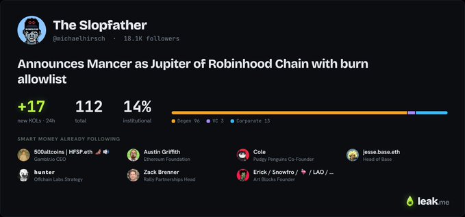 The image shows a Leak.me profile card for "The Slopfather" (@michaelhirsch, 18.1K followers) announcing Mancer as "the Jupiter of Robinhood Chain" with a burn allowlist, highlighting +17 new KOLs in 24h, 112 total, 14% institutional following, and notable smart money followers including Austin Griffith (Ethereum Foundation), Zach Brenner (Plenty Partnerships), and Jesse.base.eth (Head of Base).