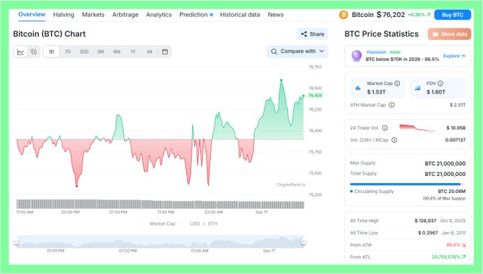 A screenshot of a Bitcoin (BTC) chart showing a price of $76,202, displaying historical price data, BTC Price Statistics with a market cap of $1.53T, and a circulating supply of BTC 20.08M.