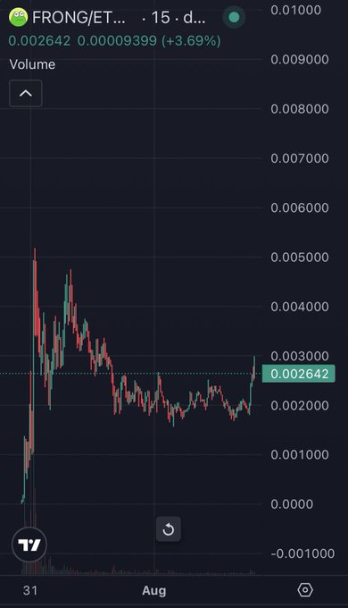 A cryptocurrency trading chart showing the price of 'FRONG/ETH' at 0.002642, up 3.69%, displayed as a candlestick chart with volume bars below.