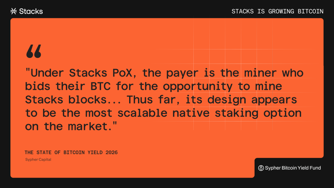 A graphic from Stacks features a quote from Sypher Capital's "The State of Bitcoin Yield 2026" report, highlighting that under Stacks PoX, the miner is the payer bidding BTC to mine Stacks blocks, making it the "most scalable native staking option on the market." The image aligns with the post's emphasis that every yield has a payer—and in Stacks PoX, that payer is the miner.