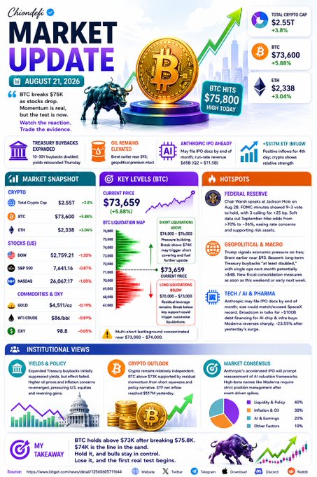 A 'Chiandfly MARKET UPDATE' infographic for August 21, 2026, featuring a Bitcoin graphic, a bull, and key data points like BTC breaks $75K, Total Crypto Cap $2.55T, and BTC at $73,659.