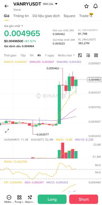 A Binance trading chart for VANRY/USDT showing a price of 0.004965 (+6.57%) with candlestick patterns and indicators like EMA, RSI, and MACD, with 'Long' and 'Short' buttons at the bottom.