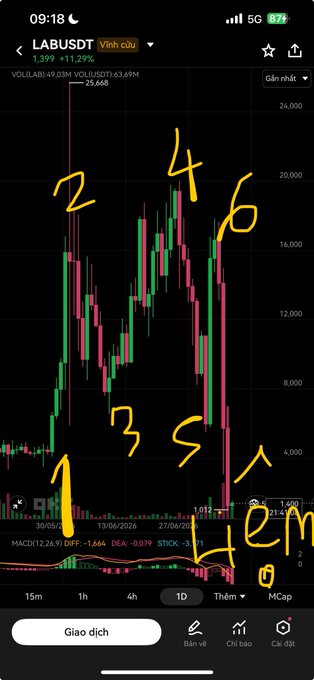 A cryptocurrency trading chart for 'LABUSDT' with yellow hand-drawn numbers (1-6) marking different points on the candlestick pattern, including an upward arrow and 'HCm' text.