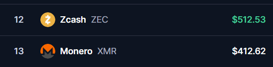A cryptocurrency price list showing Zcash (ZEC) at $512.53 ranked 12, and Monero (XMR) at $412.62 ranked 13.