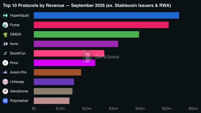 The image is a bar chart titled "Top 10 Protocols by Revenue — September 2026 (ex. Stablecoin Issuers & RWA)" showing Hyperliquid leading at ~$56M, followed by Pump (~$52M), GMGN, fomo, StonkFun, Pons, Axiom Pro, Uniswap (~$15M), Aerodrome (~$15M), and Polymarket (~$12M). The chart supports the post's claim by visually confirming Aerodrome ranks just ahead of Polymarket and alongside Uniswap in revenue generation despite its lower FDV.