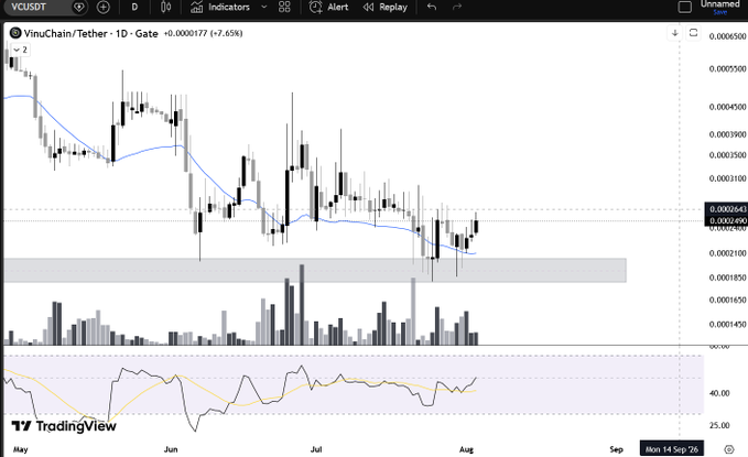 A TradingView candlestick chart for the VinuChain/Tether (VCUSDT) trading pair on a 1D timeframe, showing a declining price trend with a blue moving average line, volume bars, and an RSI indicator at the bottom.
