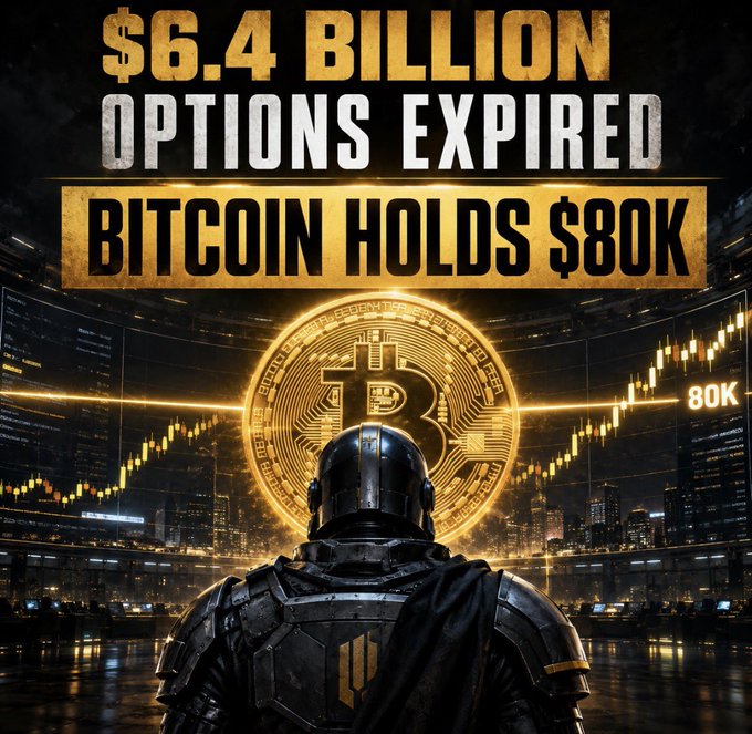 A futuristic armored figure stands before a glowing Bitcoin emblem amid screens displaying candlestick charts near the $80K mark, with bold text reading "$6.4 BILLION OPTIONS EXPIRED — BITCOIN HOLDS $80K." The image visually reinforces the post's message about the massive $6.4 billion Bitcoin options expiry coinciding with BTC's price holding near $80,000.