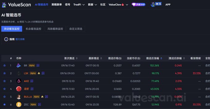 A screenshot of the ValueScan AI crypto screening dashboard displays a leaderboard of top-performing tokens with their price gains, including BR (+152.26%), LSK (+98.17%), AKE (+77.49%), a lobster token (+43.00%), BULLA (+33.79%), and ZEC (+12.94%), visually supporting the post's claim that the tool highlights high-performing altcoins amid a broader market downturn.