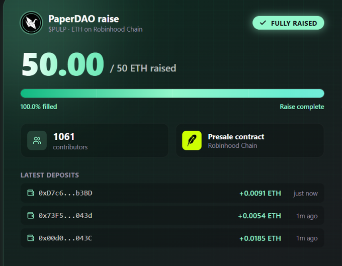 A dark-themed 'PaperDAO raise' dashboard shows '$PULP - ETH on Robinhood Chain' with '50.00 / 50 ETH raised' marked as 'FULLY RAISED' and '100.0% filled' at 'Raise complete', listing 1061 contributors and a Presale contract on Robinhood Chain.