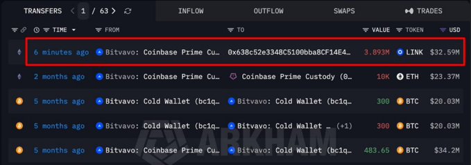 A cryptocurrency transfer log showing a recent 6-minute-old 3.893M LINK ($32.59M) transaction from Bitvavo to address 0x638c52e3348C5100bba8CF14E4, alongside older Bitcoin transfers from Arkham.