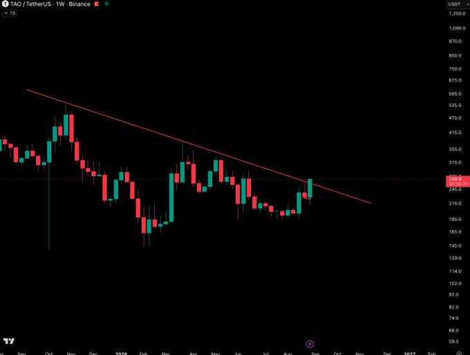 A weekly chart of $TAO/USDT on Binance shows the price currently trading around $289.9, with candlesticks pushing against a multi-month descending trendline, visually supporting the post's claim of a potential breakout.