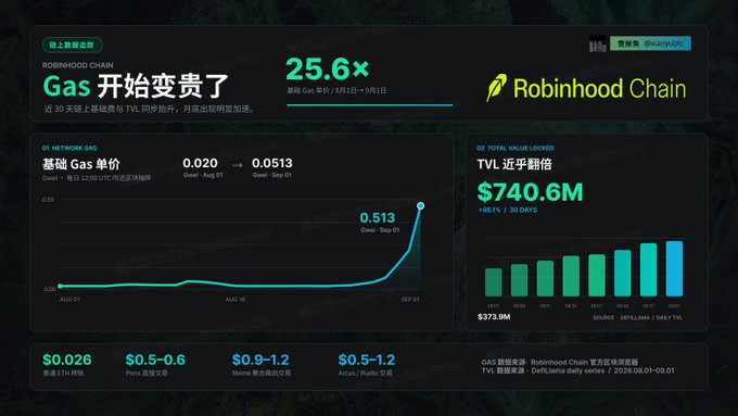 A dark-themed Chinese-language infographic about Robinhood Chain shows a 25.6× increase in on-chain Gas fees, with a line chart of the average Gas price rising from 0.020 to 0.513 Gwei, and a Total Value Locked of $740.6M.