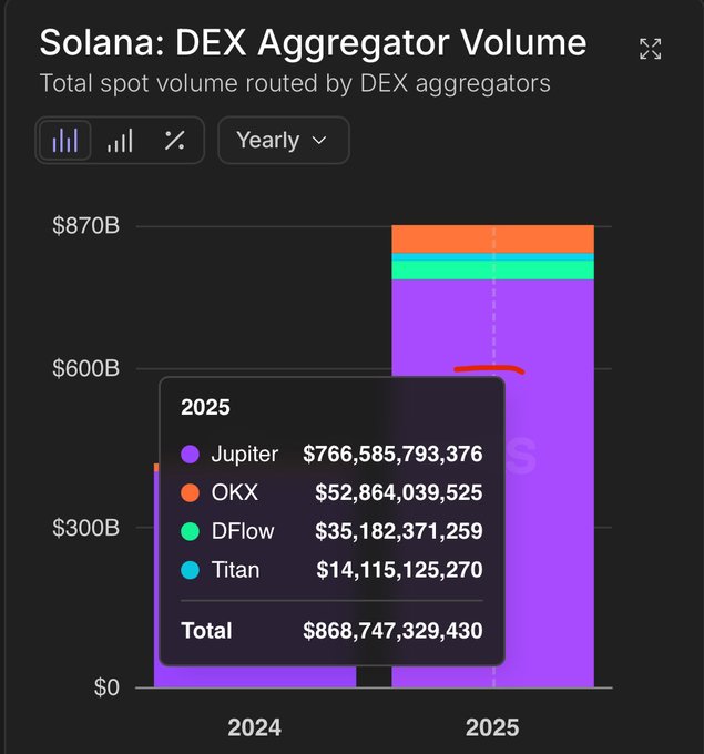 The image shows a yearly chart titled "Solana: DEX Aggregator Volume" displaying total spot volume, with a 2025 breakdown revealing Jupiter led with $766.5B out of $868.7B total, followed by OKX ($52.8B), DFlow ($35.1B), and Titan ($14.1B). This supports the post's bullish $JUP thesis by highlighting Jupiter's overwhelming ~88% dominance in Solana's DEX aggregator market, far outpacing competitors and demonstrating its entrenched position across onchain trading.