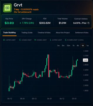 This image displays a trading chart for the **GRVT** token, showing a key price of **$3.03** with a 7.76% gain over 24 hours, a fully diluted valuation (FDV) of **$302.82M**, and a total volume of **$1.01M**—visually corroborating the post's claim that GRVT's pre-market FDV has surpassed $300M.