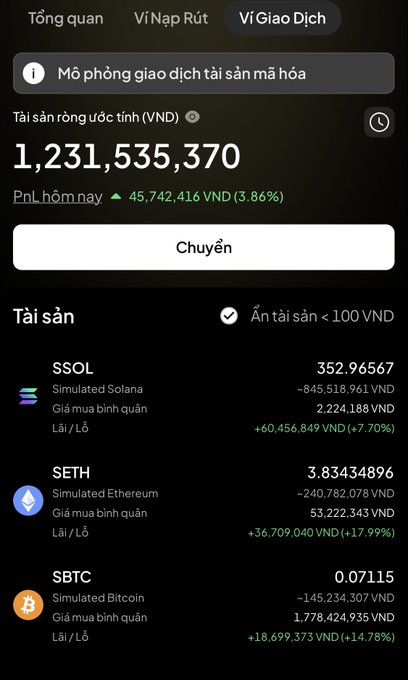 A screenshot of a cryptocurrency trading app in Vietnamese, showing an estimated total asset value of '1,231,535,370' VND, with a daily profit of '+45,742,416 VND (3.86%)'. It lists assets including 'SSOL', 'SETH', and 'SBTC' with their current prices and gains/losses.