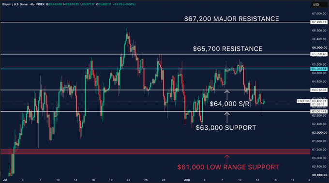 The image displays a 4-hour Bitcoin (BTC/USD) candlestick chart highlighting key technical levels: $67,200 major resistance at the top, $65,700 resistance below it, $64,000 support/resistance zone, $63,000 support, and $61,000 low range support near the bottom. The price action shows BTC oscillating between these levels, illustrating the post's observation that Bitcoin remains stuck in a range after rejecting from $65,700 resistance and consolidating around the $63K-$64K area.
