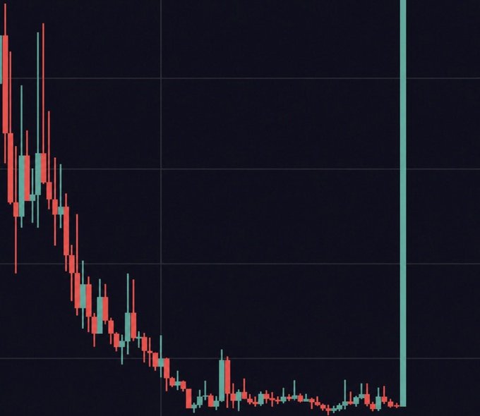 A candlestick chart on a dark background showing a steep downward trend that ends with a sudden, sharp vertical green spike upward at the far right.