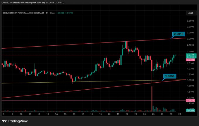 A TradingView candlestick chart for BGBUSDT Perp Perpetual Mix Contract showing price action between approximately 1.77 and 2.20 USDT with a wedge pattern marked by red trendlines.