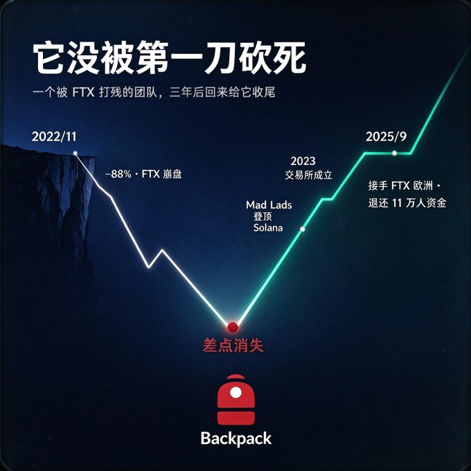 A Chinese-language promotional graphic for Backpack showing a comeback story timeline: '它没被第一刀砍死' (It didn't die from the first cut), detailing the -88% FTX crash in 2022/11, exchange founding in 2023 (Mad Lads, Solana), and FTX Europe acquisition in 2025/9.