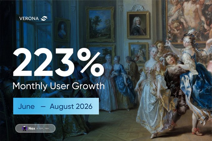 A promotional graphic featuring a classical Rococo-style painting as a backdrop, advertising 'VERONA' exchange with large text claiming '223% Monthly User Growth' from June to August 2026, and a 'Nex' partnership logo.