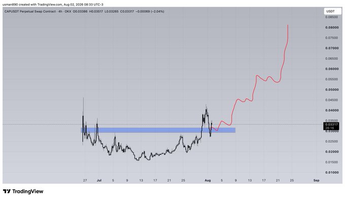 A TradingView 4-hour chart of the CAP/USDT perpetual swap contract showing a recent breakout above a highlighted resistance zone near $0.033, with price action having surged to around $0.085 as indicated by the red trend line tracking the post-breakout rally.