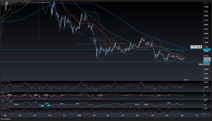 The image displays a daily TradingView chart of TOTAL3, the crypto total market cap excluding Bitcoin and Ethereum, showing a recent price of 710.96B with a 50-day moving average around 668B, alongside RSI and momentum indicators. The chart visually supports the post's observation that the altcoin market remains under pressure near the key 50 MA support level at $668B, where sustained holding could signal a potential upward move.