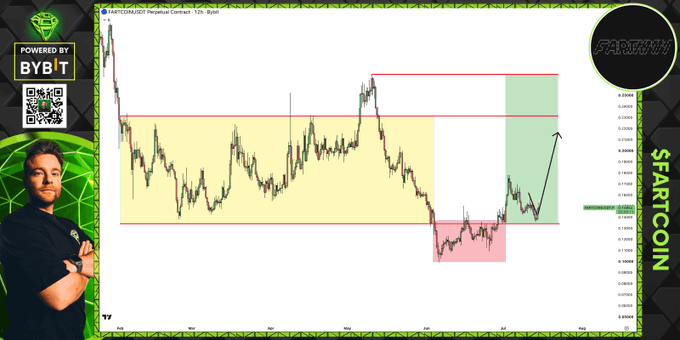 A trading chart displays the FARTCOIN/USDT pair on Bybit at 15-minute intervals, featuring yellow, red, and green highlighted zones that mark key support and resistance levels around the 0.15500–0.20500 price range, with the current price at approximately 0.15751. The chart illustrates the post's analysis of Fartcoin retesting the origin of its last expansion, highlighting the critical "do or die" level where bulls must defend to maintain upward momentum.
