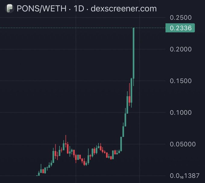 A daily candlestick chart from dexscreener.com shows the PONS/WETH trading pair surging from a low of 0.00001387 to a peak near 0.2500, with the current price highlighted at 0.2336 — illustrating the explosive pump that prompted the post's excitement over $PONS.