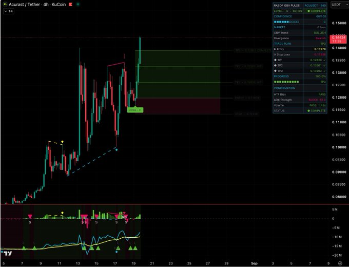 A TradingView interface displaying a long position setup for the ACURAST/USDT pair on a 4-hour KuCoin chart, with an entry at $0.11978 and current price at $0.14424, reflecting a +20.4% gain that has hit all three profit targets (TP1 at $0.12620, TP2 at $0.13261, and TP3 at $0.13903). The chart features a bullish candlestick pattern expanding upward into the highlighted green target zone, with the RAZOR OBV Pulse indicator on the right panel showing bullish OBV trend, divergence, and completed trade plan status.