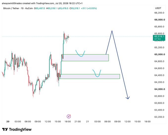 A 10-minute Bitcoin/USDT chart on KuCoin (priced at $65,518.1) shows two highlighted support zones around $65,000 and $64,400, with arrows indicating a potential bounce before a downward move toward $63,800—aligning with the post's anticipation of a deviation before shorting.