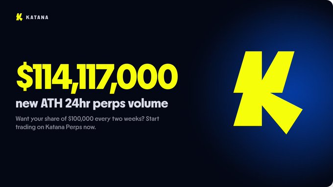 A dark promotional banner for Katana featuring a large yellow 'K' logo and text reading '$114,117,000 new ATH 24hr perps volume' and 'Want your share of $100,000 every two weeks? Start trading on Katana Perps now.'
