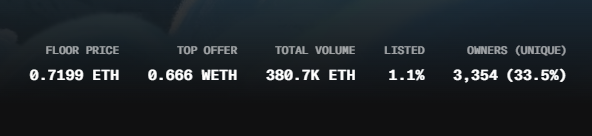 NFT collection statistics showing floor price 0.7199 ETH, top offer 0.666 WETH, total volume 380.7K ETH, 1.1% listed, and 3,354 unique owners (33.5%).