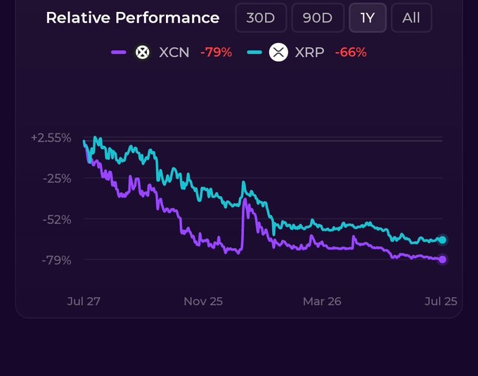 A dark-themed financial chart titled 'Relative Performance' displays the 1-year price decline of two cryptocurrencies, XCN at -79% (purple line) and XRP at -66% (cyan line), from July to July.