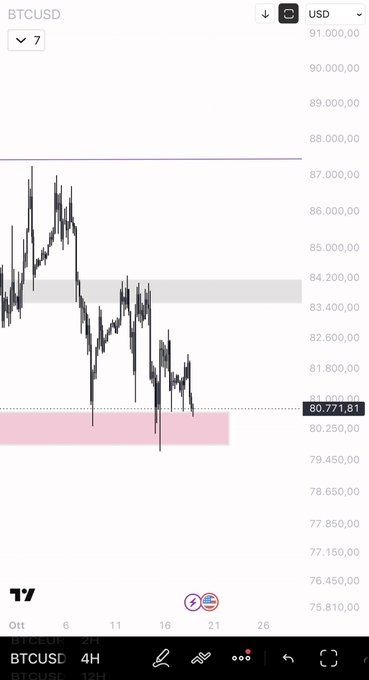 A BTCUSD 12H candlestick chart shows Bitcoin trading at 80,771.81 within a pink support zone below a grey resistance area near 83,400–84,200, illustrating the post's view that BTC must rebound from the grey zone before potentially reaching 87–88K.