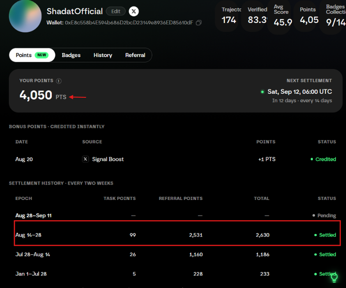 The image shows a user profile page for "ShadatOfficial" on the Axis platform, displaying 4,050 total points with a settlement history highlighting the Aug 14-28 epoch where 99 task points plus 2,531 referral points earned a total of 2,630 AXIS Points (marked as Settled), which matches the caption's claim of gaining +2,630 points in August to reach the 4,050 total.