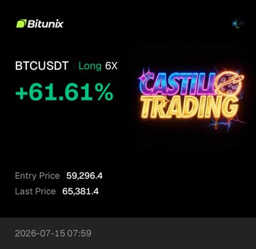 The image shows a Bitunix trading screenshot of a BTCUSDT long 6X position with a +61.61% gain, entered at $59,296.4 and last priced at $65,381.4 as of July 15, 2026, illustrating the strong upward momentum referenced in the post about $BTC's 12% increase. The neon "CASTILLO TRADING" logo highlights the success of the leveraged trade.
