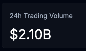 A dark card displays '24h Trading Volume' at the top and a large '$2.10B' figure below it.