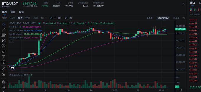 The image shows a BTC/USDT 1-hour candlestick chart on Binance with the price at 81,617.56 (+0.03%), displaying moving averages (MA 5: 81,487.33, MA 10: 81,359.24, MA 30: 80,974.97, MA 60: 80,066.28) and volume bars at the bottom. The chart illustrates the recent price action being discussed in the post, showing how Bitcoin briefly dipped toward the 80,084 support before quickly rebounding back above 81,600, with price now testing the higher range near 82,666.