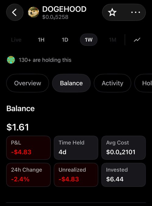 A cryptocurrency portfolio app screen showing the DOGEHOOD token with a current price of $0.0₅5258 and a balance view displaying a $1.61 balance with -$4.83 unrealized P&L and -2.4% 24h change.