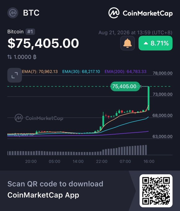 A CoinMarketCap chart showing Bitcoin (BTC) trading at $75,405.00, up 8.71%, with a notable price spike near the end of the timeframe, supporting the post's claim that BTC has crossed $75k and is eyeing $80k next.