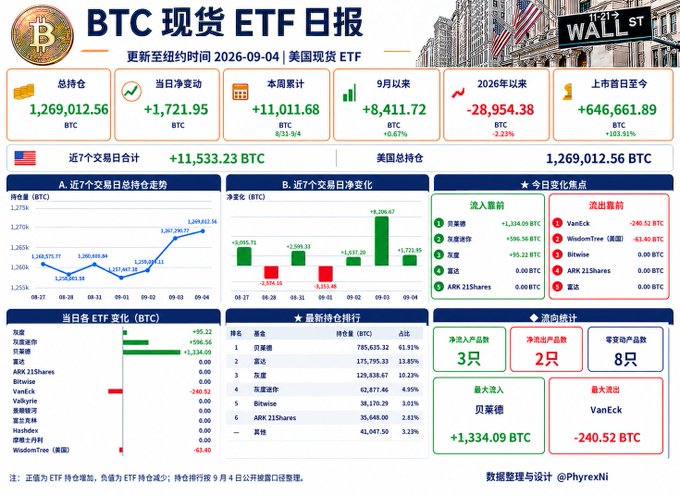 A Chinese-language daily report on US Spot Bitcoin ETFs dated 2026-09-04, showing total holdings of 1,269,012.56 BTC, net daily change of +11,533.23 BTC, and detailed inflows/outflows from issuers like BlackRock, Fidelity, and VanEck.