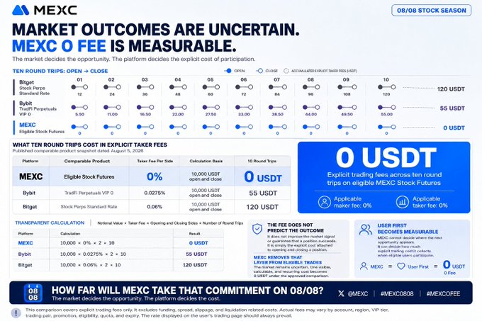A MEXC promotional graphic titled 'MARKET OUTCOMES ARE UNCERTAIN. MEXC 0 FEE IS MEASURABLE.' comparing ten round trips and transaction fees across MEXC, Bybit, and Bitget, highlighting 0 USDT in fees on MEXC Eligible Stock Futures.