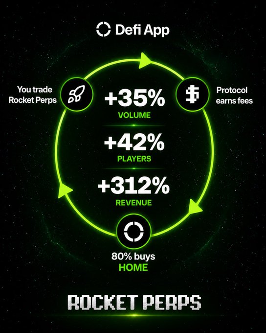 An infographic for "Defi App" titled "ROCKET PERPS" showing a green cycle diagram with stats: +35% Volume, +42% Players, +312% Revenue, noting "80% buys HOME".