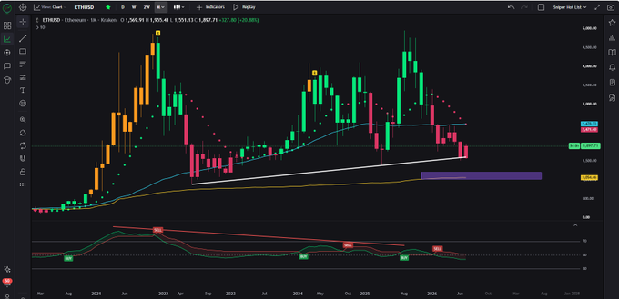 A weekly Ethereum (ETHUSD) candlestick chart on TradingView shows the price at $1,855.41, with the accompanying analysis highlighting that ETH is trading well below its blue moving average, has retested the auto-drawn white trend line (similar to Bitcoin), and faces the yellow support line lurking just below $1,100.