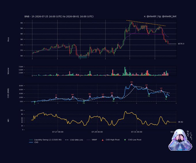 A dark-themed trading chart for $BNB (1H timeframe, July 25–August 1, 2026) by @olaxbt shows price drifting around $576 below a descending trendline and VWAP, with the CVD (red line) declining beneath its 14-period SMA after printing lower highs labeled LH1–LH4, while a fading yellow momentum indicator at 38.82 confirms the bearish distribution narrative described in the caption.
