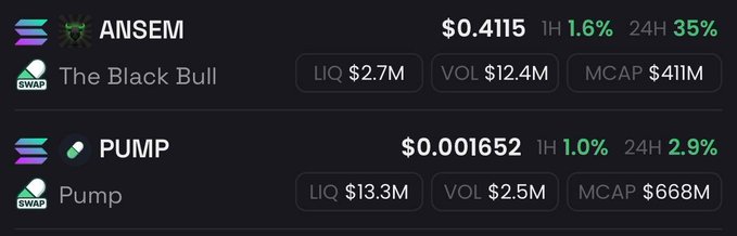 The image displays crypto price data for two tokens: $ANSEM (The Black Bull) trading at $0.4115 with a 35% 24-hour gain, $12.4M volume, and $41M market cap, and $PUMP trading at $0.001652 with a 2.9% 24-hour gain, $2.5M volume, and $668M market cap. The data visually supports the post's argument that $ANSEM's rapid price surge to a $41M market cap could signal a "rising tide" moment—if it eventually flips $PUMP's $668M valuation, it would lift the entire meme coin sector to new highs.