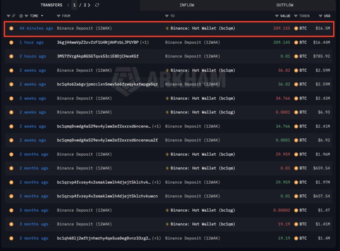 The image shows an on-chain transaction list highlighting a Binance deposit of 209.155 BTC ($16.5M) from “Binance: Hot Wallet (bc1gs)” 44 minutes ago. It supports the post’s claim that the whale has sent roughly 330 BTC to Binance over three months, worth around $16.5M in the latest transfer.